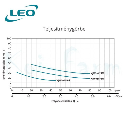 Leo XJWm 1B-E 60/41 önfelszívós szivattyú