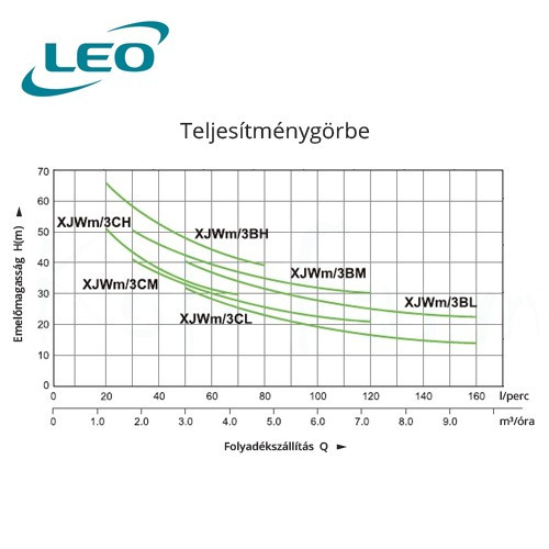 Leo XJWm 3Cl - 180/42 önfelszívós szivattyú