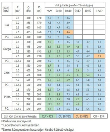 Super10 PC nyomáskompenzált szórófej 450 l/h 24° Sárga fúvókával